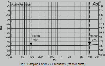 Fig.1: Damping Factor vs. Frequency (ref. to 8 ohms)