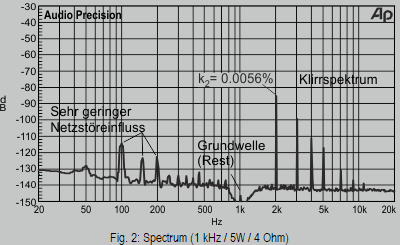 Fig. 2: Spectrum (1 kHz/ 5W/ 4 Ohm)