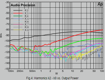 Fig.4: Harmonics k2 - k9 vs. Output Power