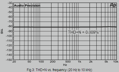 Fig.3: THD+N vs. frequency (20 Hz to 10 kHz)