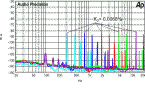 Spectra of: 160 Hz (turquoise), 400 Hz (blue), 1 kHz (red), 2.5 kHz (green), 6.3 kHz (violet) (25 W / 4 Ohm)