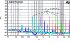 Spectra of: 160 Hz (turquoise), 400 Hz (blue), 1 kHz (red), 2.5 kHz (green), 6.3 kHz (violet) (5 W / 4 Ohm)