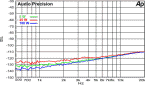 Stereo channel separation at: 5W, 25W, 100W (4 Ohm), input short circuit