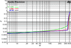 THD+N vs. power at: 20Hz, 1 kHz, 6.3 kHz